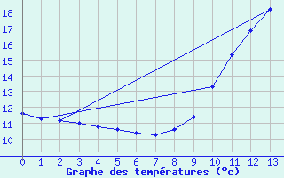 Courbe de tempratures pour Fraisans (39)