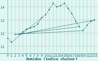 Courbe de l'humidex pour Ouessant (29)