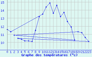 Courbe de tempratures pour Cap Pertusato (2A)