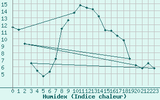 Courbe de l'humidex pour Bruck / Mur