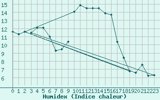 Courbe de l'humidex pour Calvi (2B)