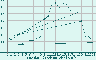 Courbe de l'humidex pour Montroy (17)