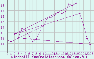Courbe du refroidissement olien pour Ploudalmezeau (29)