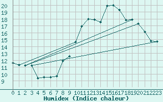 Courbe de l'humidex pour Belfort-Dorans (90)