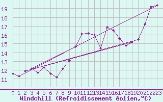 Courbe du refroidissement olien pour Cap Bar (66)