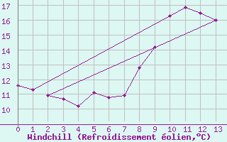 Courbe du refroidissement olien pour Zalau