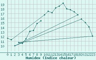 Courbe de l'humidex pour Marienberg