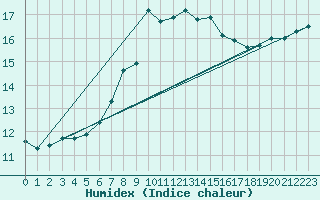 Courbe de l'humidex pour Selb/Oberfranken-Lau