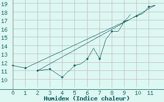 Courbe de l'humidex pour Connaught Airport