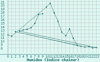 Courbe de l'humidex pour Brocken