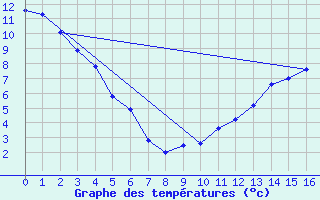 Courbe de tempratures pour Campsie Auto