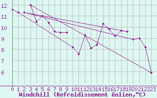 Courbe du refroidissement olien pour Nevers (58)