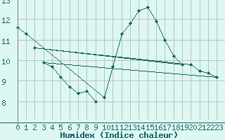 Courbe de l'humidex pour Trappes (78)