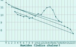 Courbe de l'humidex pour Constance (All)