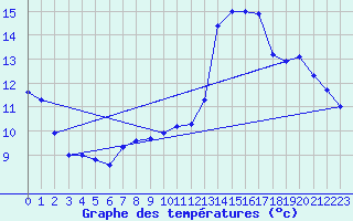 Courbe de tempratures pour Saint-Mathurin-sur-Loire (49)