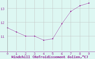 Courbe du refroidissement olien pour Kegnaes