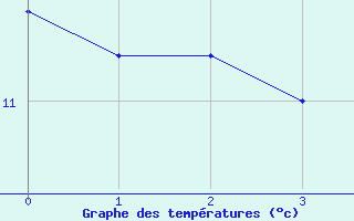 Courbe de tempratures pour Sandberg