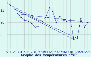 Courbe de tempratures pour St Peter-Ording