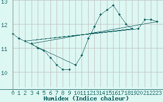 Courbe de l'humidex pour Roujan (34)