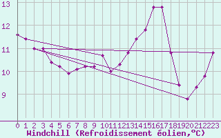 Courbe du refroidissement olien pour Roujan (34)
