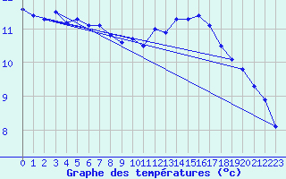 Courbe de tempratures pour Corsept (44)