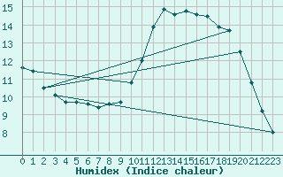 Courbe de l'humidex pour Alenon (61)