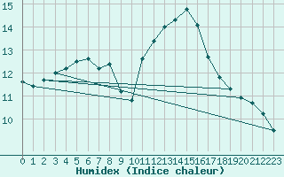 Courbe de l'humidex pour Cherbourg (50)