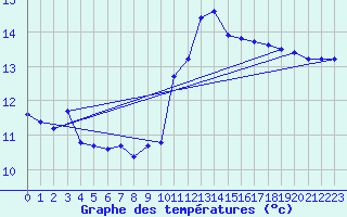 Courbe de tempratures pour Ile du Levant (83)