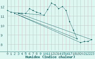 Courbe de l'humidex pour Landivisiau (29)