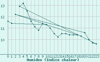 Courbe de l'humidex pour Lons-le-Saunier (39)