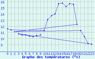 Courbe de tempratures pour Millau (12)