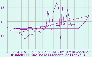 Courbe du refroidissement olien pour Scilly - Saint Mary