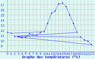 Courbe de tempratures pour Vias (34)