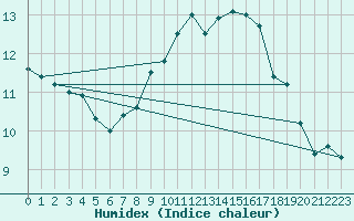 Courbe de l'humidex pour Valderredible, Polientes