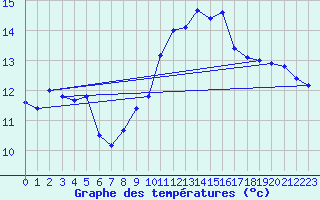 Courbe de tempratures pour Connerr (72)