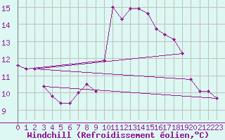 Courbe du refroidissement olien pour Mouilleron-le-Captif (85)