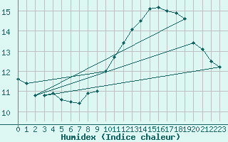 Courbe de l'humidex pour Brive-Laroche (19)