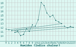 Courbe de l'humidex pour Ste (34)