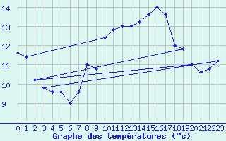 Courbe de tempratures pour Cap Mele (It)