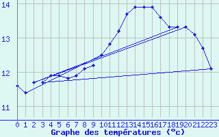 Courbe de tempratures pour Trgueux (22)