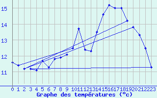 Courbe de tempratures pour Dunkerque (59)
