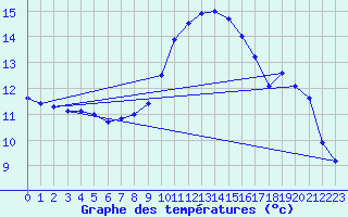 Courbe de tempratures pour Aix-la-Chapelle (All)