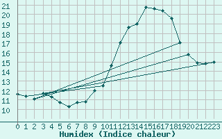 Courbe de l'humidex pour Langres (52) 