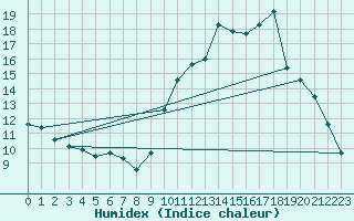 Courbe de l'humidex pour Bures-sur-Yvette (91)