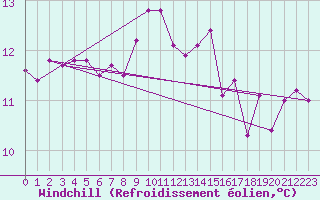 Courbe du refroidissement olien pour Sallles d