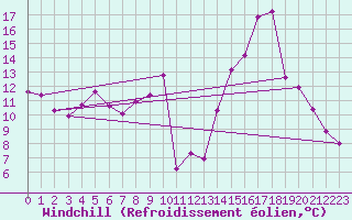 Courbe du refroidissement olien pour Saint-Etienne (42)