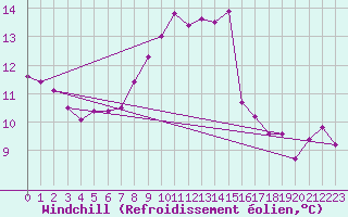 Courbe du refroidissement olien pour Ile du Levant (83)