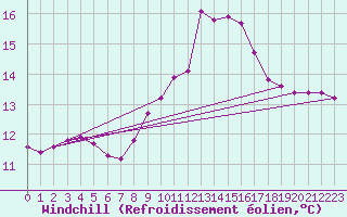 Courbe du refroidissement olien pour Beaucroissant (38)