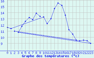 Courbe de tempratures pour Napf (Sw)