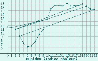 Courbe de l'humidex pour Hestrud (59)